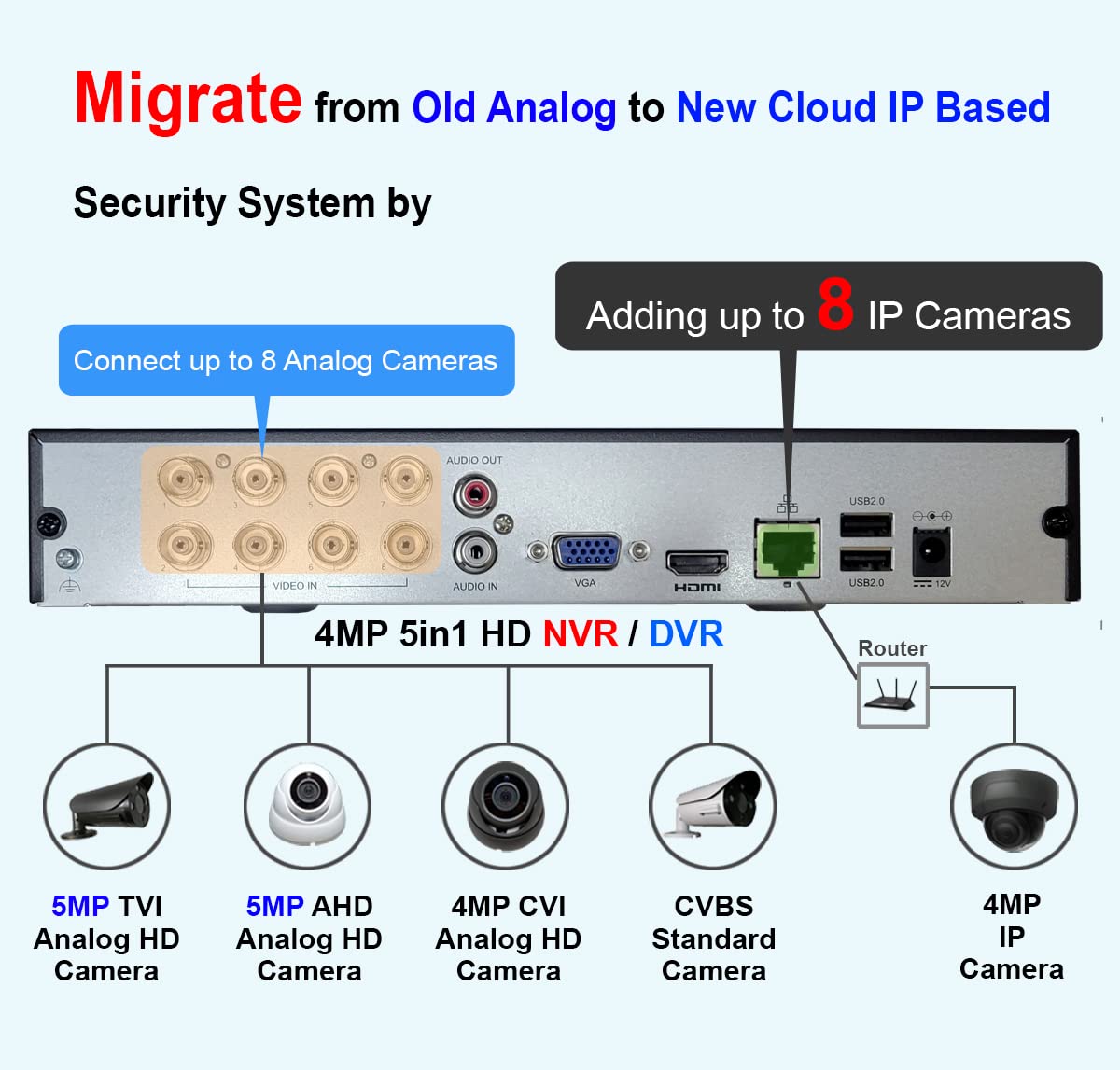 101AV 8CH Security Camera System 1080P Full HD H.265/H.264 2in1 DVR/NVR, HD-TVI/CVI/AHD/IP, 1TB HDD, HDMI/VGA/BNC Video Out, Mobile APPs for Home/Office, Work w/ Analog & Network Cam up to 4MP(no PoE)