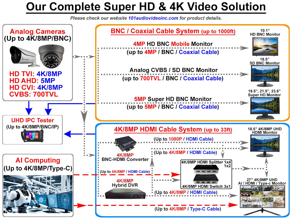 101AV 8CH Security Camera System 1080P Full HD H.265/H.264 2in1 DVR/NVR, HD-TVI/CVI/AHD/IP, 1TB HDD, HDMI/VGA/BNC Video Out, Mobile APPs for Home/Office, Work w/ Analog & Network Cam up to 4MP(no PoE)